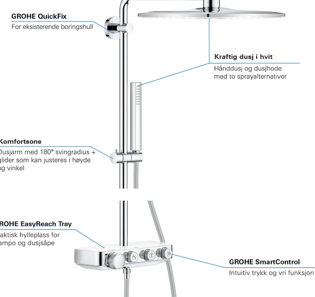 Grohe euphoria smartcontrol 310 cube duo dusjsystem måne hvit