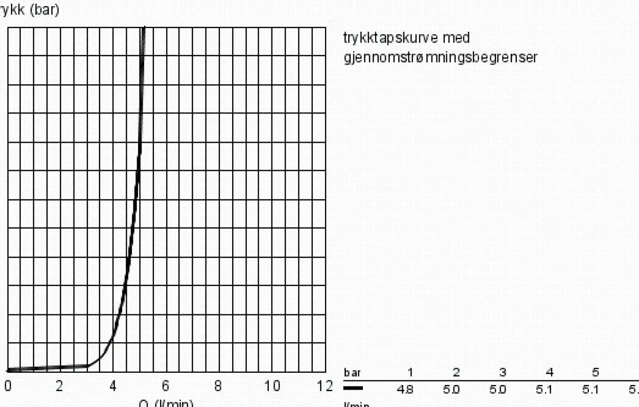 Grohe eurosmart cosmopolitan m servantbatteri m/oppløft krom
