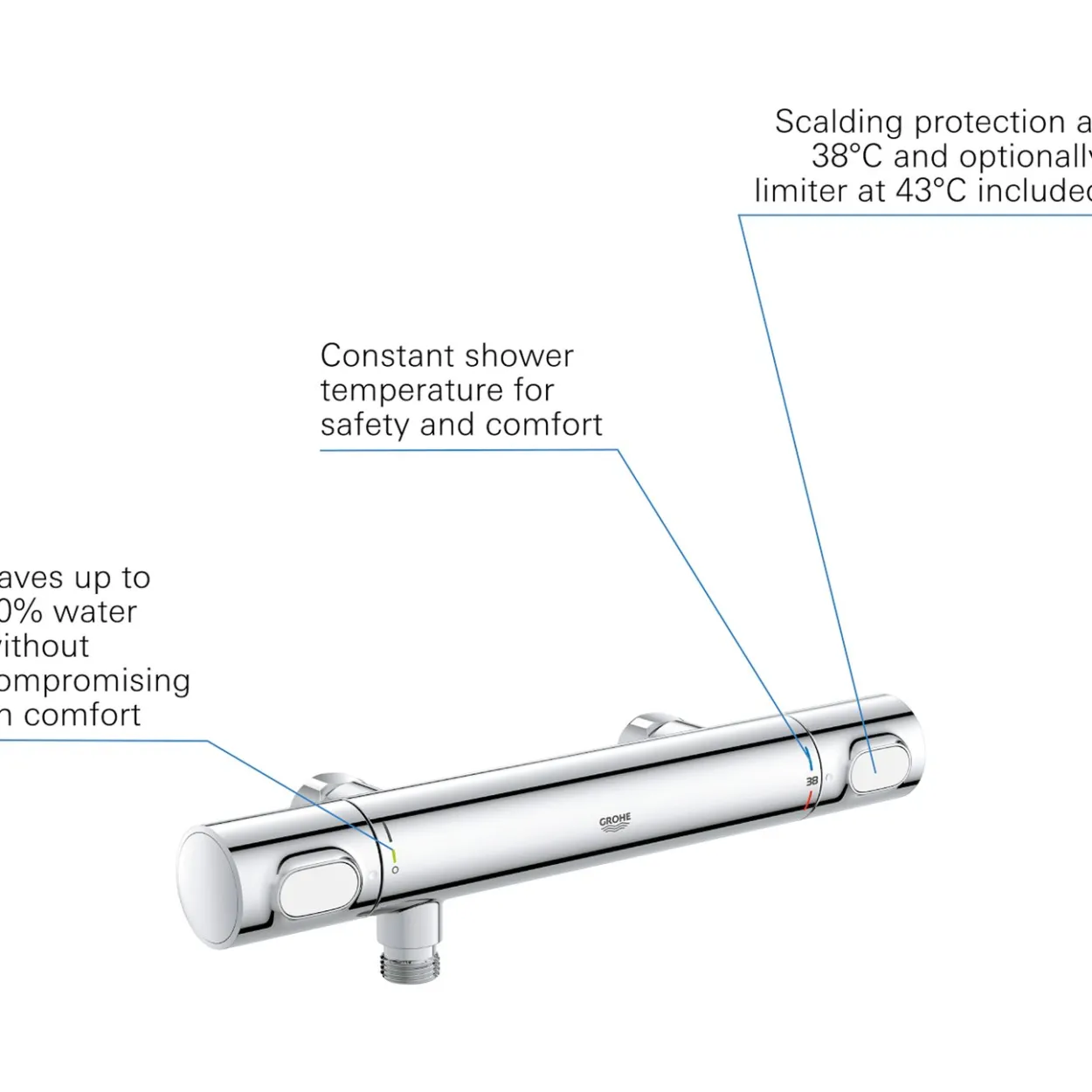 Grohe precision flow dusjbatteri krom